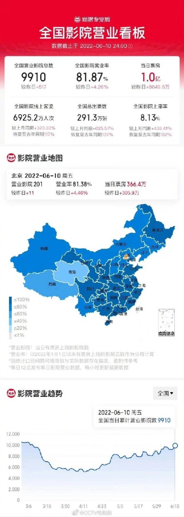 全国影院营业率恢复至八成