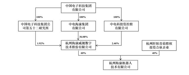 海康威视：拟分拆控股子公司海康机器人至创业板上市