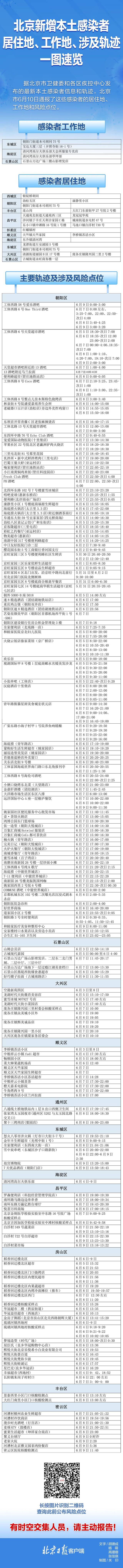 自查！北京10日通报感染者居住地、工作地、风险点位一图速览