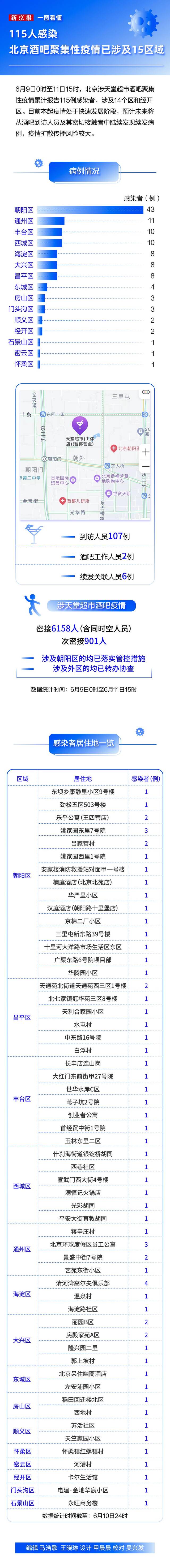 一图看懂：115人感染 北京酒吧聚集性疫情已涉及15区域