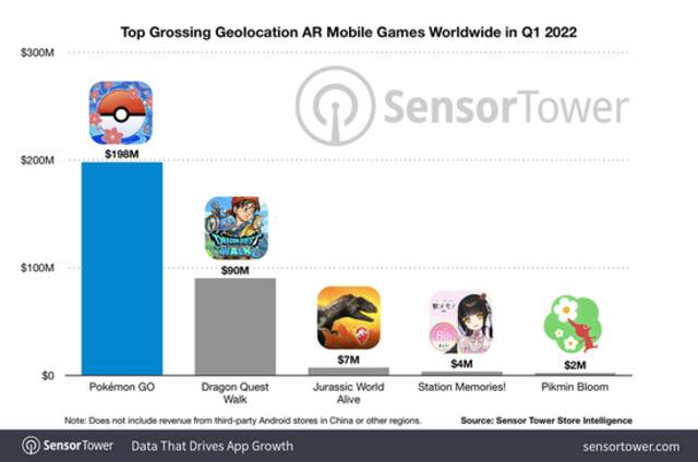 世界上最赚钱的手游之一，《精灵宝可梦 GO》全球收入突破60亿美元