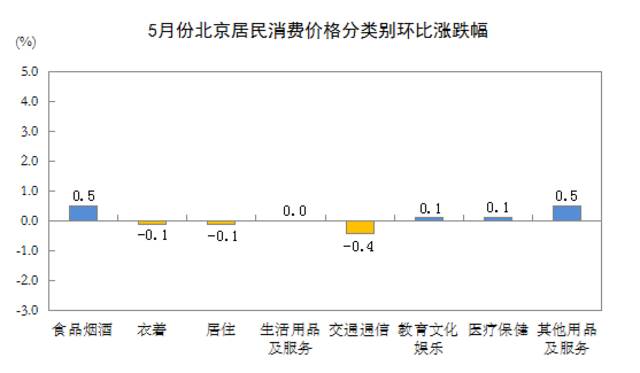2022年5月份北京居民消费价格变动情况