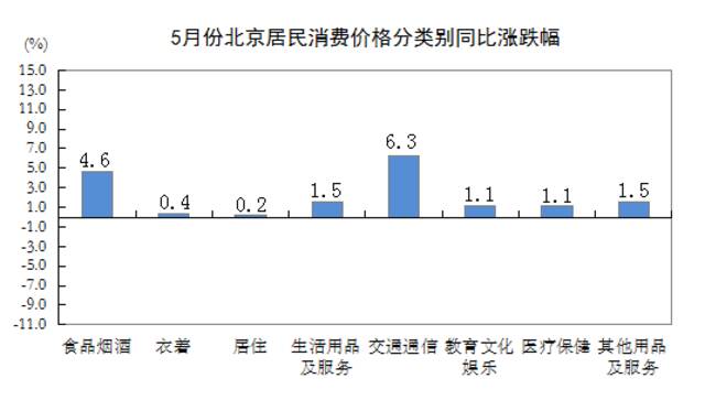 2022年5月份北京居民消费价格变动情况