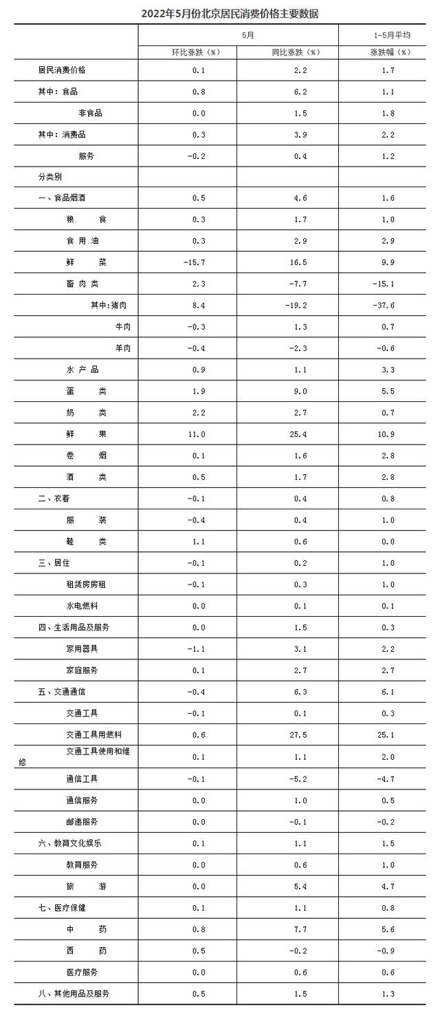 2022年5月份北京居民消费价格变动情况