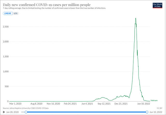 2020年以来越南疫情曲线图源：Our World In Data