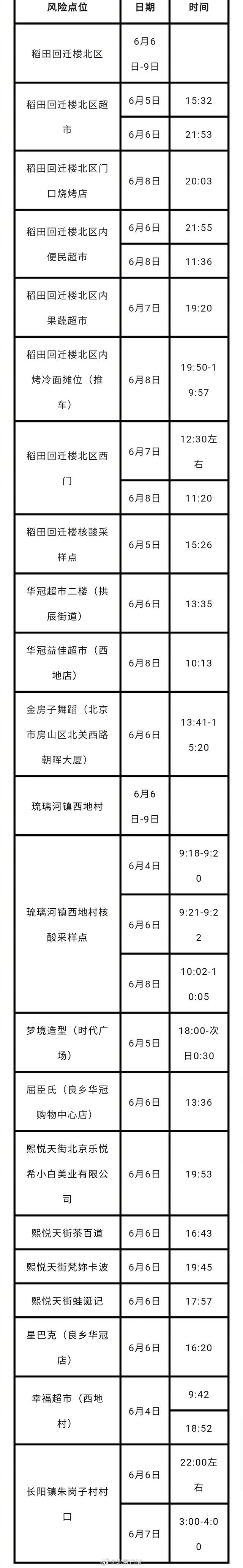 北京房山新增风险点公布