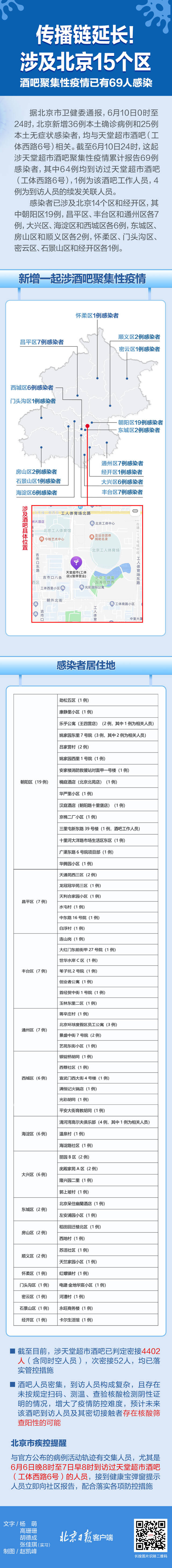 北京酒吧聚集性疫情15个区69人感染，涉及哪些区域？一图读懂