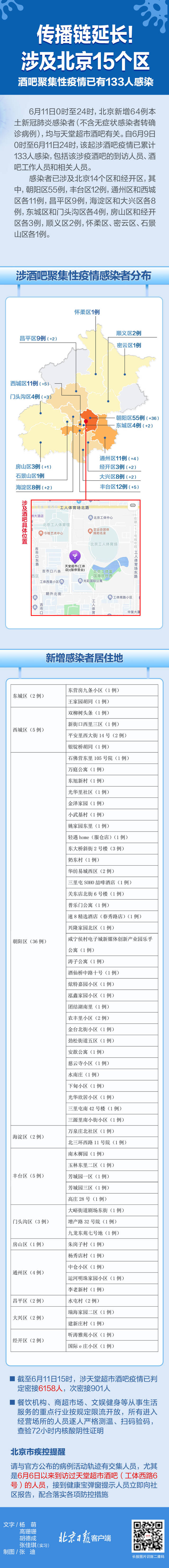 北京酒吧疫情已有133人感染，新增病例居住地一图速览