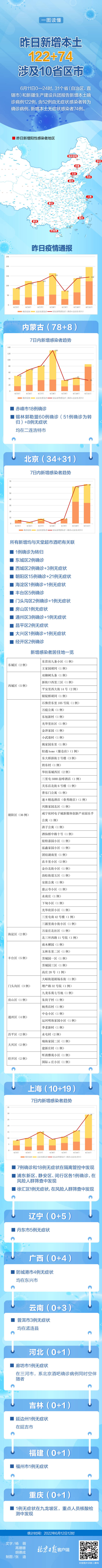 昨日新增本土“122+74”涉10省区市！京沪等地趋势图来了