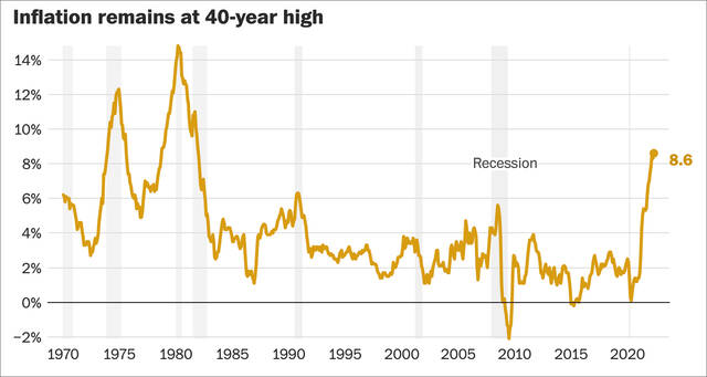 美国通货膨胀达到40年来的最高水平图自《华盛顿邮报》
