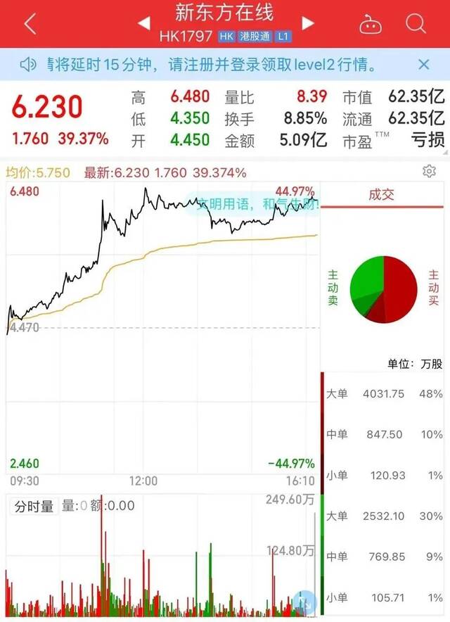 （图：「新东方在线」股市走势）