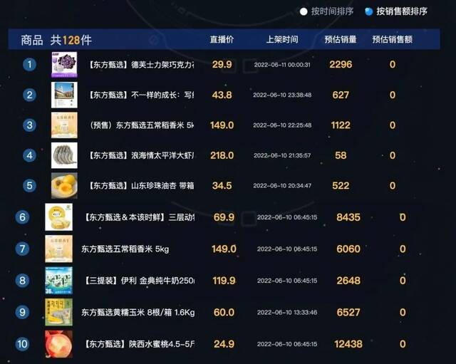 （图：「东方甄选」直播间6月10日商品销售额排行及相关账号）