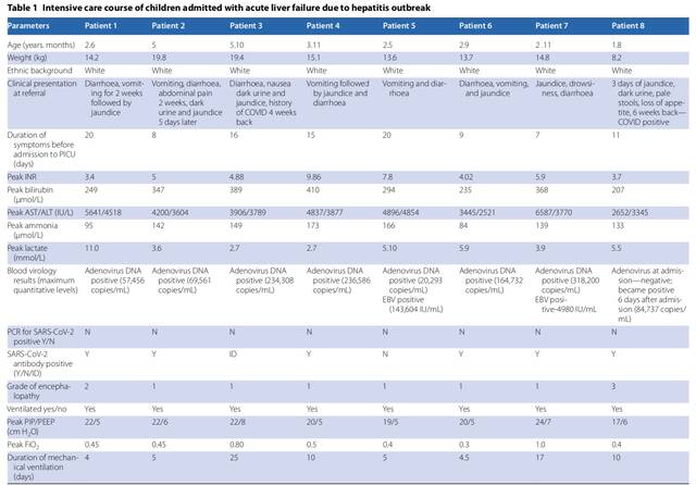 英国披露8例不明原因儿童肝炎重症：6例感染过新冠，肝中无腺病毒