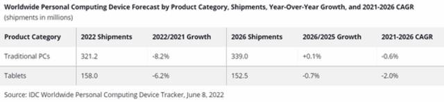 IDC：今年PC出货量预估下降8.2%，平板电脑下降6.2%，明年恢复正增长