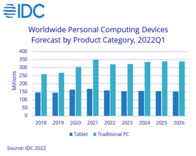 IDC：今年PC出货量预估下降8.2%，平板电脑下降6.2%，明年恢复正增长