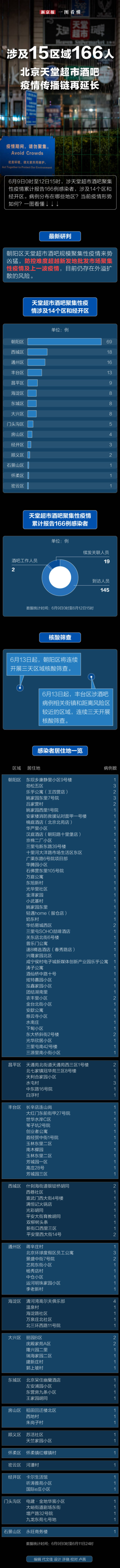 一图看懂 涉及15区域166人 北京天堂超市酒吧疫情传播链再延长