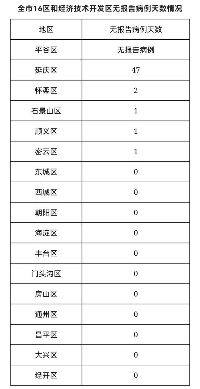 北京6月11日新增34例本土确诊病例和31例本土无症状感染者 治愈出院24例