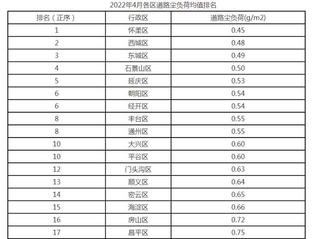 4月份北京市平原地区街道（乡镇）道路尘负荷监测结果排名