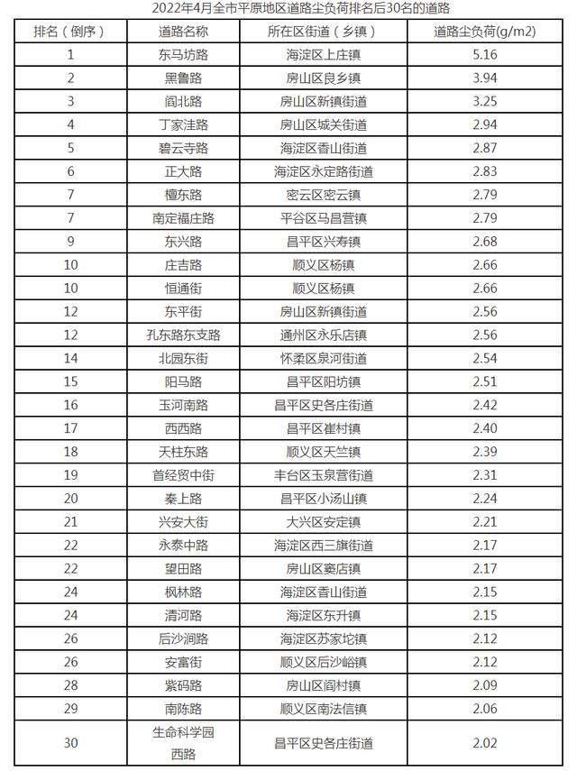 4月份北京市平原地区街道（乡镇）道路尘负荷监测结果排名