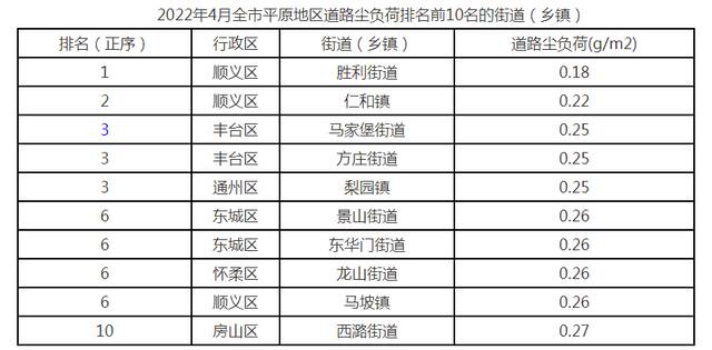 4月份北京市平原地区街道（乡镇）道路尘负荷监测结果排名