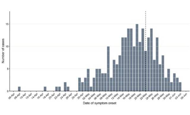 上图表示截至2022年6月8日，按症状发作日期分列的英国猴痘确诊病例发生数量