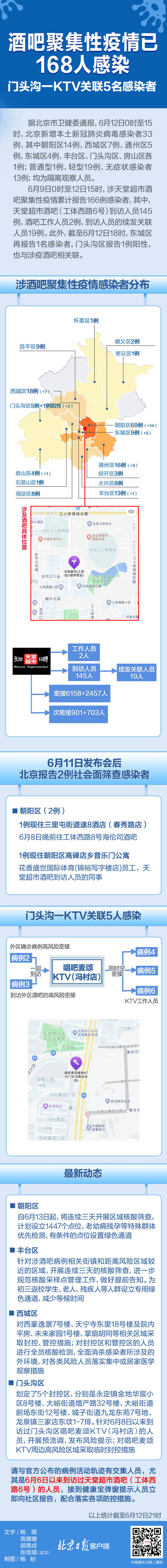 酒吧聚集性疫情已有168人感染！一图读懂北京最新疫情形势