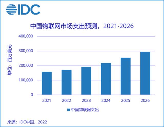 机构：2026年中国物联网市场规模接近3000亿美元 复合增长率13.2%