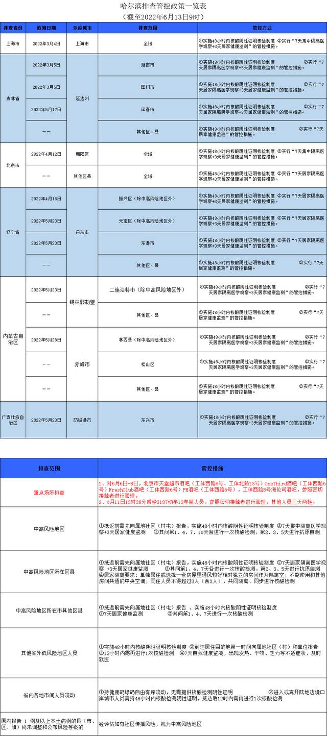 哈尔滨排查管控政策一览表（截至2022年6月13日9时）