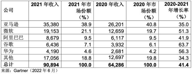 2020-2021年全球IaaS公有云服务市场份额（单位：百万美元）