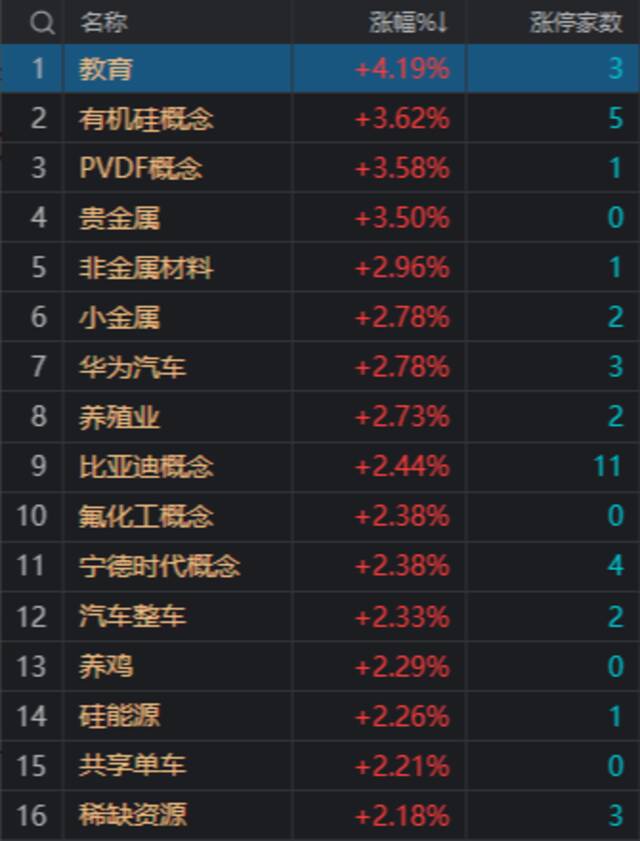 收评：三大指数探底回升小幅下跌 北向资金全天净卖出超135亿