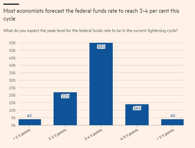 不乏有经济学家认为，美联储需要将利率抬升至5%上方报道截图