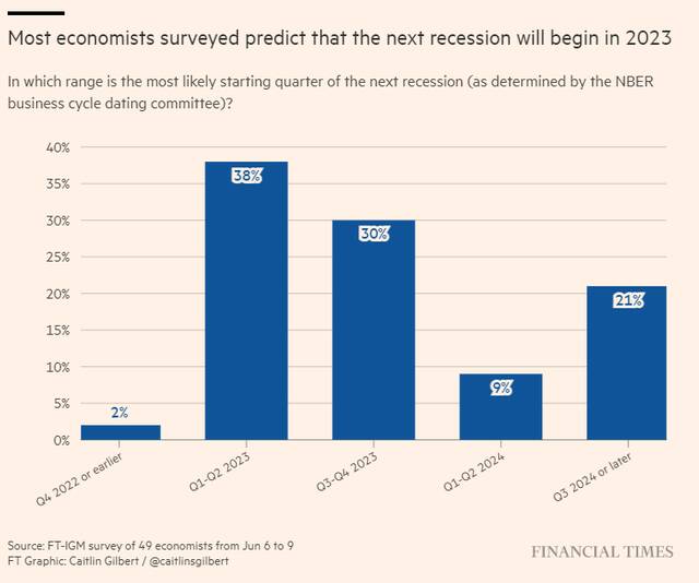 “经济学家预测：美国何时陷入衰退？”金融时报截图
