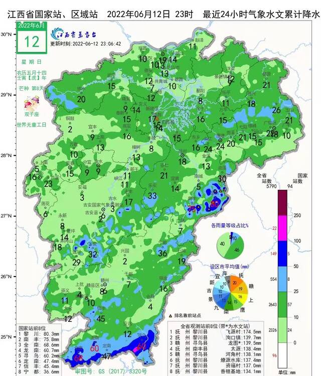 21县降暴雨最大175毫米 江西启动暴雨黄色预警