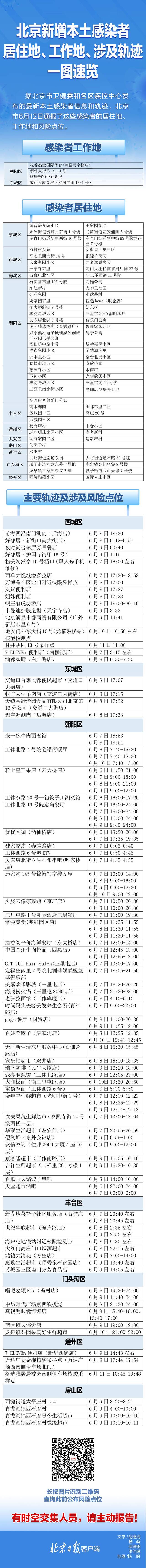 自查！北京12日通报感染者居住地、工作地、风险点位一图速览