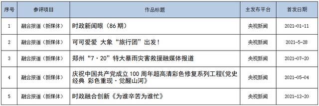 中央广播电视总台参加第32届中国新闻奖 融合报道、应用创新、新媒体新闻专栏 初评作品公示