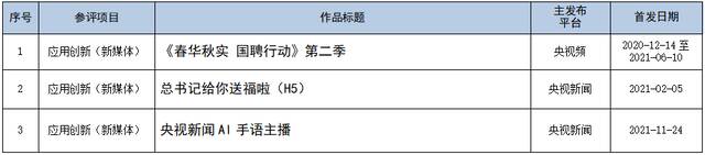 中央广播电视总台参加第32届中国新闻奖 融合报道、应用创新、新媒体新闻专栏 初评作品公示