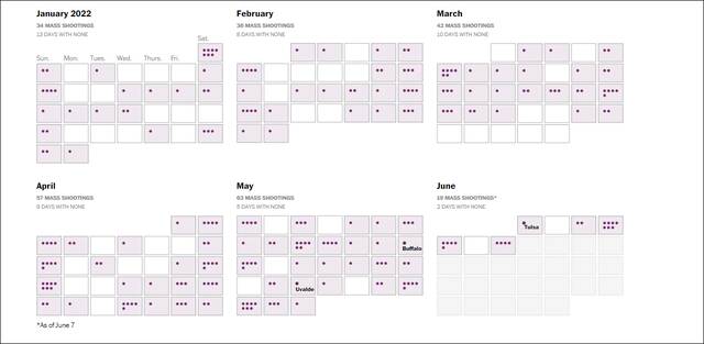 截至6月7日，每天发生的大规模枪击案数量。图自《华盛顿邮报》