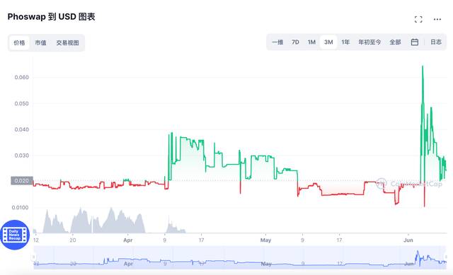 PHO近三个月价格走势数据来源 CoinMarketCap