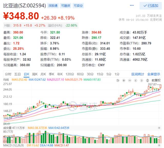 比亚迪股价走势|图片来源：雪球