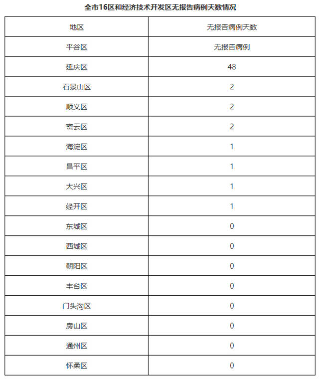 北京6月13日新增29例本土确诊病例和22例本土无症状感染者 治愈出院17例