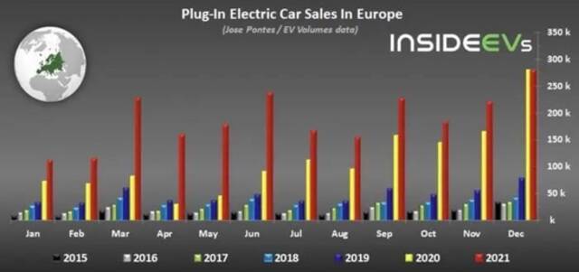 欧洲2015年至2021年电动汽车销量（含插电混动）。图源：InsideEV
