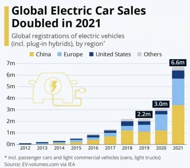 欧洲依靠补贴政策曾于2020年逆转中国夺得世界电动汽车销量最大市场头衔，随着补贴的逐渐取消，电动汽车销量的增幅正在放缓。图源：statista