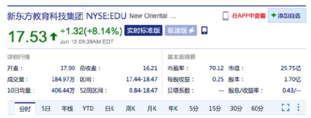 新东方美股涨超8% 旗下直播带货平台主播“双语带货”人气大涨