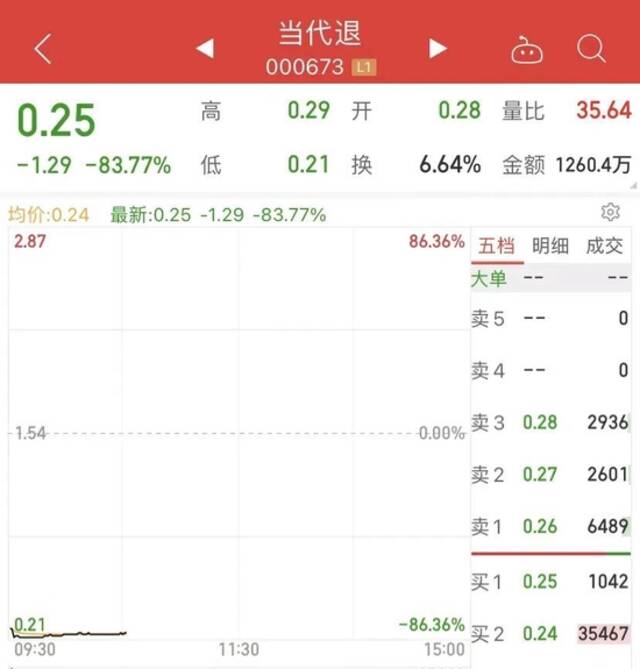 6万股民懵了！最惨“瞬间”暴跌86%，又有“首富”彻底凉了