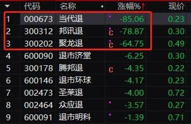 6万股民懵了！最惨“瞬间”暴跌86%，又有“首富”彻底凉了