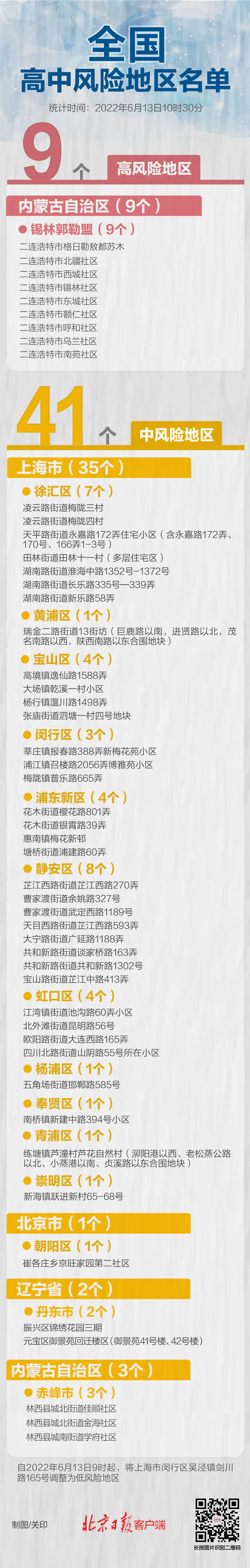 最新！上海一地降级，全国高中风险区9+41个