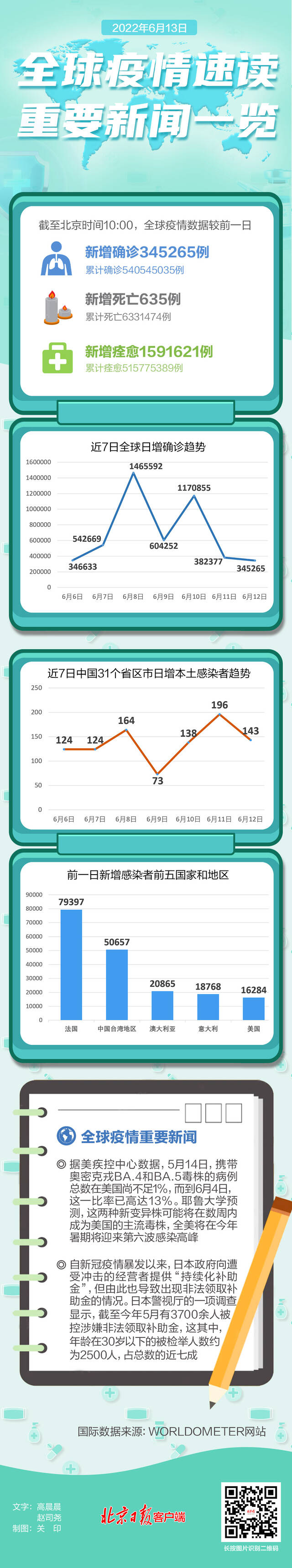 全球疫情速读：美国或在今年暑期迎来第六波新冠疫情高峰