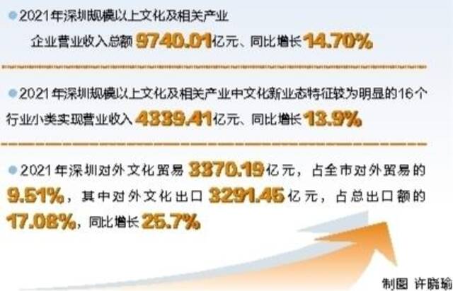 深圳出口领跑内地城市夺29连冠