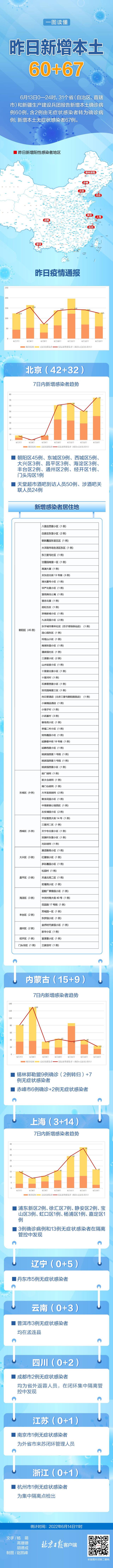 昨日新增本土60+67，北京上海等地疫情趋势一图读懂