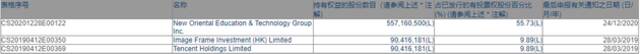 注：新东方公司控股股东名单